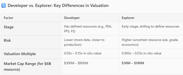 Dobbo761's tweet photo. #LND @landore_plc 
So what's $6bln of #gold worth as a developer?
A typical metric would be 0.05-0.15x..so $300-$900m, 
Landore at $19m is off the scale low-end, even below the lowest explorer
NI 43-101 ✅
PEA ✅
Updated MRE imminently due could be the catalyst to a huge re-rate! https://t.co/tqpzBcb3sC