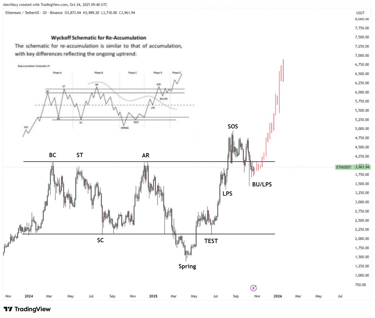 $ETH Wyckoff Re-accumulation is happening RIGHT NOW.

If history rhymes, $10,000 ETH is next.