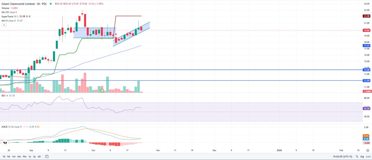hadibaig69's tweet photo. GCWL 1D
May have more potention to go up
#PSX #kse100 #Charts #StockMarket #GCWL https://t.co/YoGMnu1AXr
