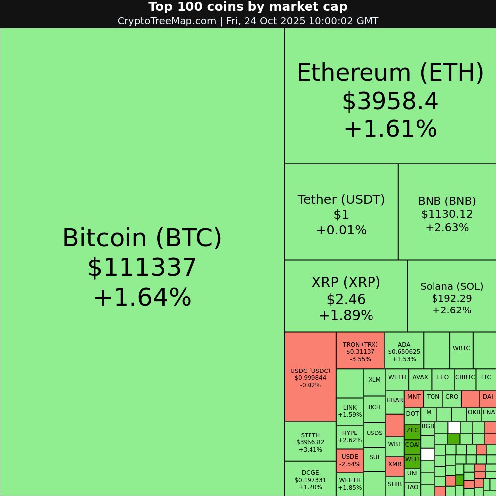CryptoTreeMap's tweet image. CryptoTreeMap.com
Crypto market:
$COAI +23.15% 🚀
$WLFI +11.18% 🚀
$PUMP +11.18% 🚀
$ZEC +10.93% 🚀
$HASH -4.65% 📉
$TRX -3.55% 📉
#COAI #WLFI #PUMP #ZEC #HASH #TRX #Bitcoin #Ethereum #crypto #NFT #META #web3