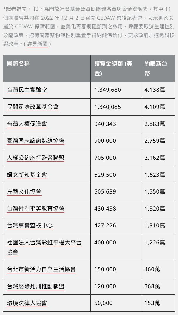 #跨性別 專欄／世界正退坑覺醒意識形態，台灣卻准許兒童醫療變性

當整個世界都察覺到性別認同意識形態的危險時，台灣卻蒙上眼睛走向一場醫療倫理的災難。

Jaclynn Joyce 著 / 推特迷因 譯
閱讀全文：noselfidtw.cc/post/taiwan-ap…