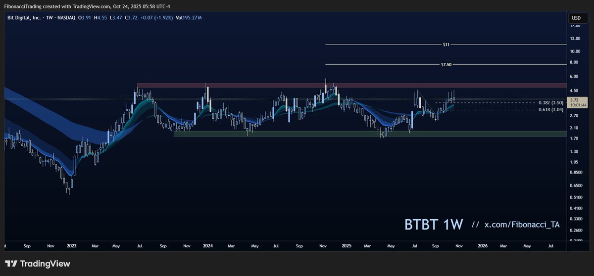 Fibonacci_TA's tweet image. $BTBT (weekly) — Ugly couple of candles, no denying it. 
Plenty of selling pressure from above creating those wicks, but also solid support below — backed by the EMA cloud and the fib levels. 
Still setting up for a potential higher high, which could be the next real shot at…