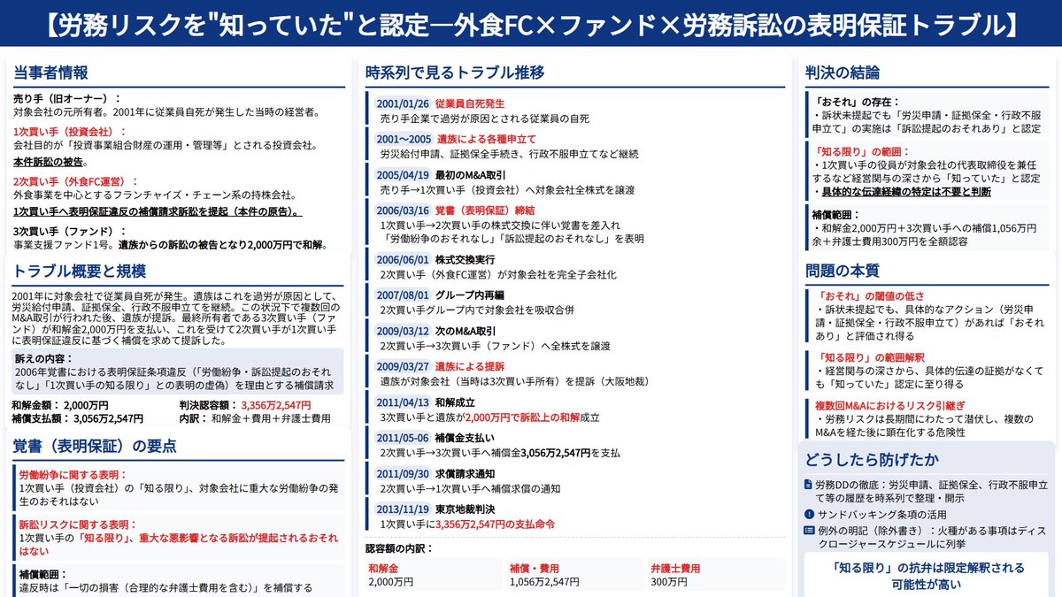warn_ma_trouble's tweet image. 「売り手の知る限り」は万能ではない──役員兼任なら“知っていた”と見なされる。
2001年、売り手企業で従業員の自死が発生。
遺族はこれを過労死として、訴訟の準備を進めていた。
その後、売り手企業は株式譲渡を実行し、投資会社→外食FC→ファンドへと所有権の移転を繰り返す。…