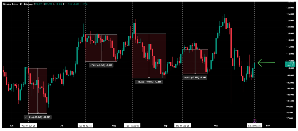 🚨 Last 3 CPI releases → $BTC dipped.

Each time → Bitcoin bounced back stronger.

Today’s CPI could set the tone again. Eyes on it 👀