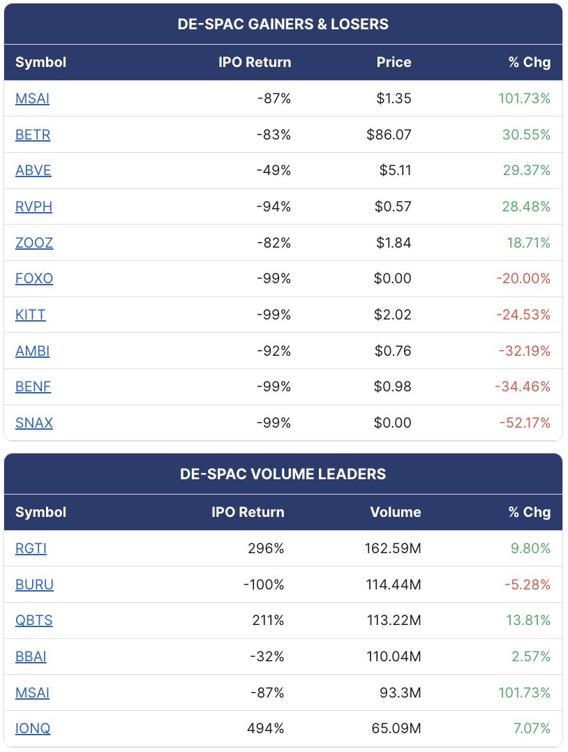 SPAC &amp; De-SPAC Trading Stats (10/23/25)

Risk-on rebound: SPACs ripped ( $BACQ, $CCCX, $HOND) while De-SPACs squeezed, $MSAI doubled and $BETR kept climbing.

SPACs (DA partner):
– $BACQ (Merlin) +15.7% to $12.75 on 10.38M shares
– $CCCX (Infleqtion) +15.3% to $19.58
– $HOND