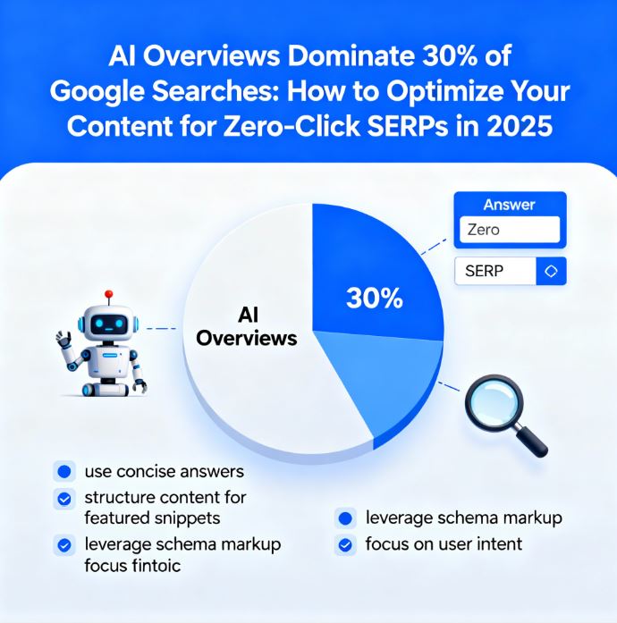Dizialweb's tweet image. AI Overviews now power 30% of Google searches, reshaping SEO and boosting zero-click results

All the strategies here: lookkle.wordpress.com/2025/10/24/ai-…
#SEO #AIsearch #ZeroClick