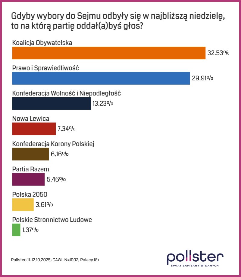 Sondaż dla <a href="/se_pl/">Super Express</a>