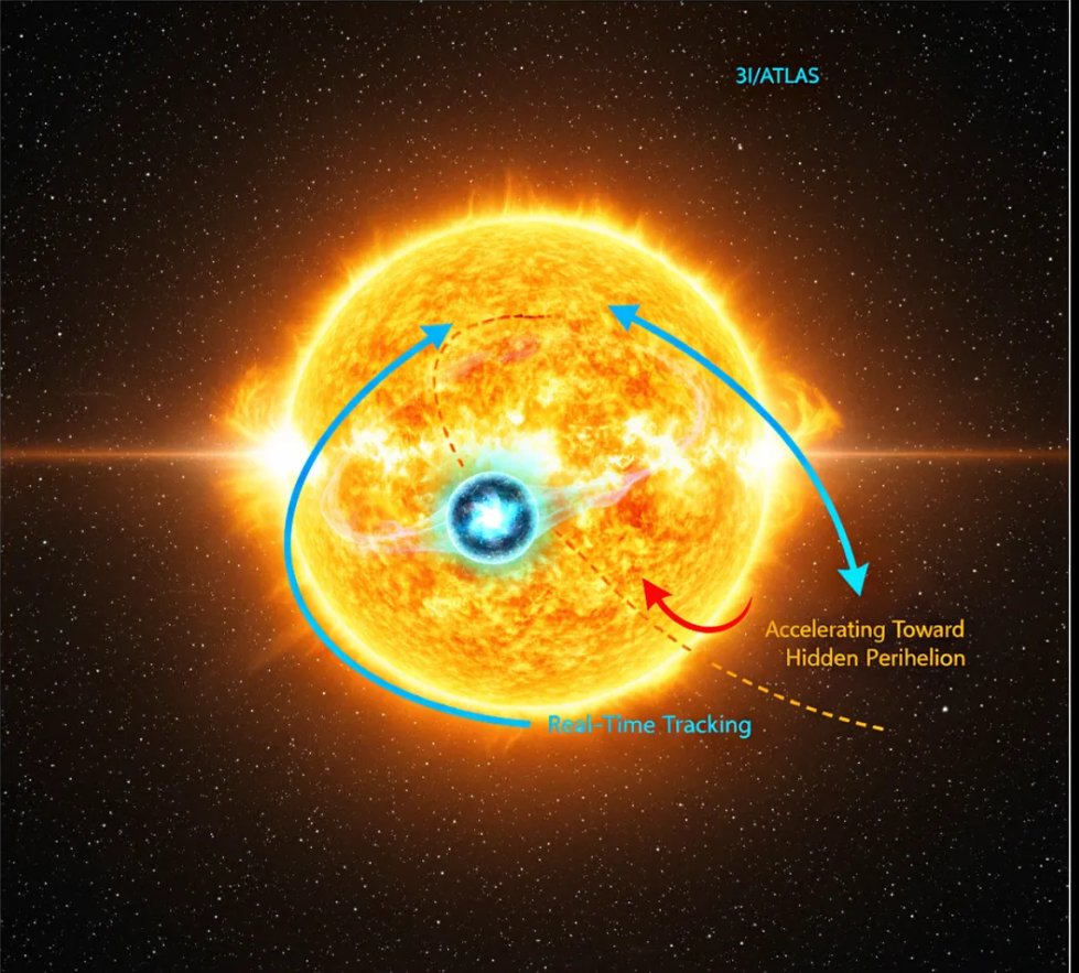 surajit_ghosh2's tweet photo. #3IATLAS has reportedly changed its trajectory just before passing behind the Sun

Recent real time observations indicate a widening positional discrepancy between NASA’s JPL Horizons predictions and the actual measured sky coordinates of this interstellar object. While the distance measurement remains the same its location in the sky is diverging suggesting a lateral acceleration unaccounted for by standard gravitational models

According to NASA’s data 3IATLAS should have been at:
RA: 13h 46m 57.51s
Dec: -08° 15′ 20.0″

But the observation recorded:
RA: 13h 47m 54.3s
Dec: -08° 21′ 16.2″

Positional Offset: 15.4 arcminutes
Equivalent Displacement: ~1.1 million km sideways (almost 3× the Earth Moon distance)
Distance: Still identical at 2.38 AU

This means the object was at the correct distance but not where the official orbital path predicted

Why This is Extraordinary: 
Normally if outdated orbital data were used the object would lag behind the predicted location

Instead 3IATLAS was observed ahead of its expected position

Same distance, different sky coordinates

Standard orbital mechanics do not allow this unless an external force is acting on it

The Divergence is Increasing:
A second observation 19 hours later revealed a further offset of 10.5 arcminutes meaning the deviation is actively growing at approximately 0.23 arcminutes per hour

Maintaining such lateral movement would require an estimated 3.95 km/s sideways velocity
