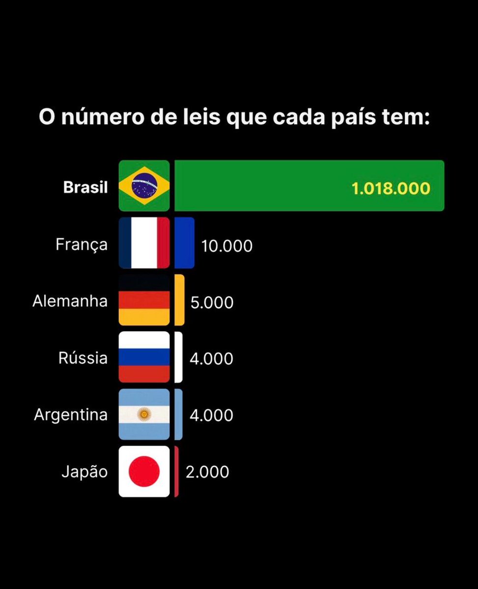 Se quantidade de leis fosse sinônimo de progresso, o Brasil seria uma superpotência.

Somos um dos países mais normatizados do mundo.

Mais de 7,8 milhões de leis, decretos e regulamentos já foram criados.

São 845 normas editadas por dia.

Desse total, mais de 500 mil são apenas