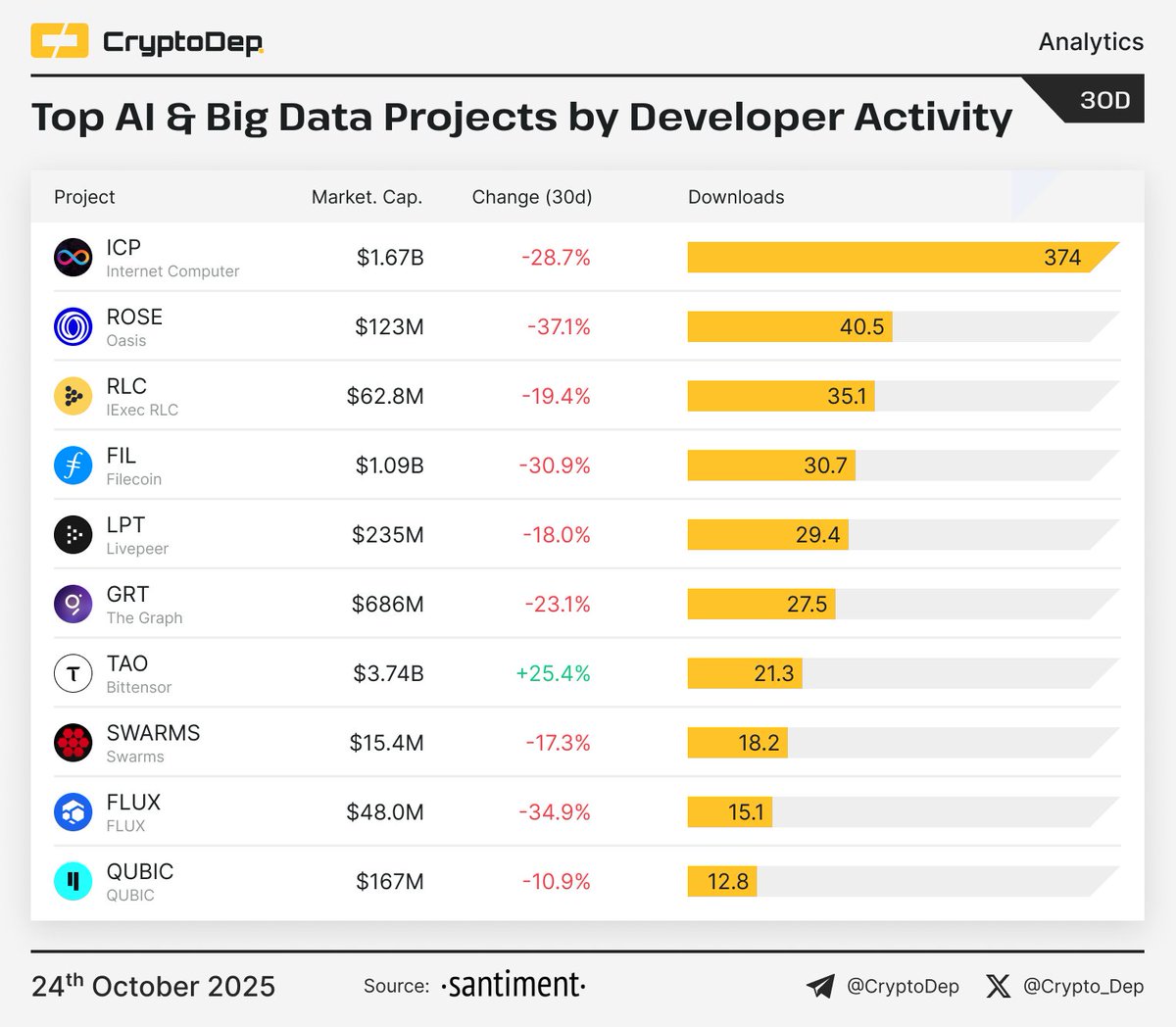 Crypto_Dep's tweet image. ⚡️ Top AI & Big Data Projects by Developer Activity (30d)
Dev.Activity - the development activity of a project done in its public @GithubProjects repositories. Development Activity metrics are measured in number of @Github events.
#ICP - 374
#Oasis - 40.5
#iExecRLC - 35.1…