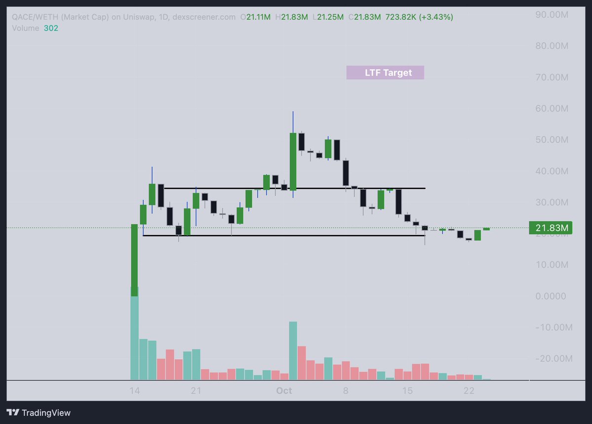 orionmaximalist's tweet image. Elon Musk generally got a great eye for being early to life-changing narratives and he's now quite vocal on Robotics as of late 
$QACE is one of the few Web3 projects that's got great fundamentals and actually compliments existing Web2 robotics companies 
Buybacks over $200,000…