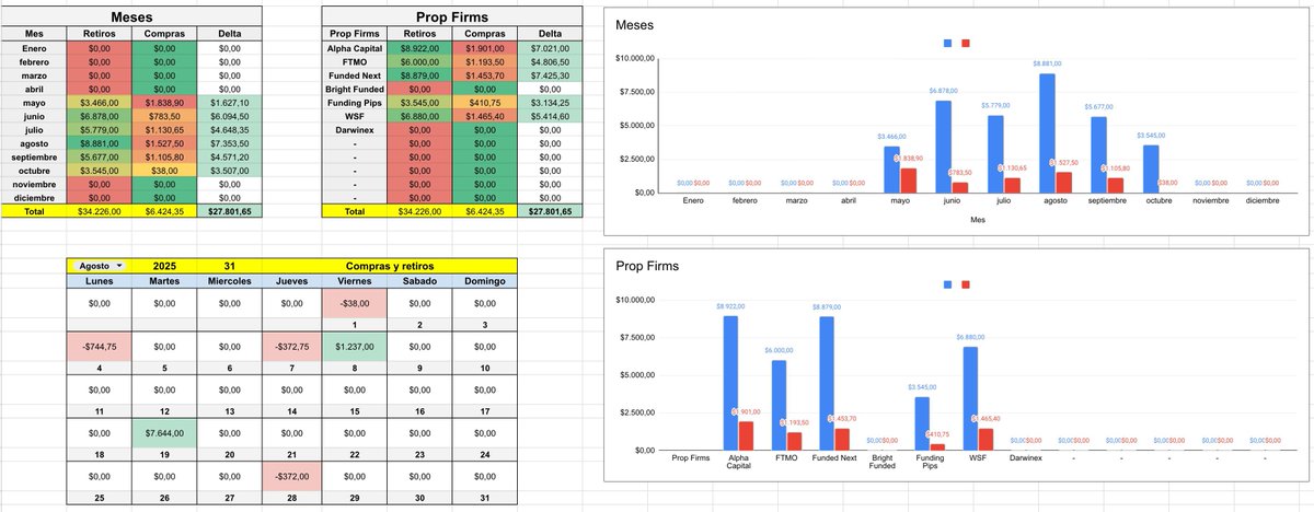 IvanniFX's tweet photo. ⚠️QUIERES CONSEGUIR GRATIS MI JOURNAL Y MI EXCEL DE COMPRAS Y RETIROS?⚠️

Después de haber publicado el excel de gestión de retiros y compras muchos me habéis preguntado también por el Journal de trading que publiqué hace tiempo.

Lo voy a estar compartiendo de manera GRATUITA siguiendo unos sencillos pasos:
✅Sígueme
✅Dale Like
✅RT
✅Comenta

Dejaré esto durante unos días, luego lo volveré a poner de pago, así que aprovecha la oportunidad. 🤝