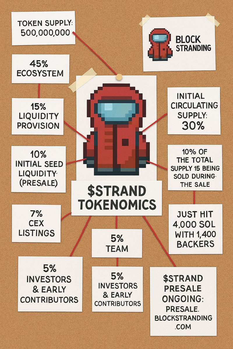 dreyart01's tweet photo. The momentum around @blockstranding keeps getting stronger. The team has already raised over 4,000 SOL from 1,400 backers, and the presale is still live. That alone says a lot about how much trust and excitement the project has built in such a short time.

Block Stranding’s tokenomics were clearly built with the long game in mind. The total supply sits at 500 million $STRAND, with 30% circulating at launch. The structure feels balanced, giving the project room to grow while still rewarding early believers.

Here’s a quick rundown of how the supply is distributed:

45% goes to building out the ecosystem, keeping rewards, gameplay, and community incentives flowing.

15% is set aside for liquidity, ensuring smooth trading once things go live.

13% for marketing and airdrops, helping spread awareness and reward active supporters.

10% fuels the initial seed liquidity (the presale).

7% is reserved for CEX listings, which will help with accessibility later on.

5% each for the team and early contributors or investors, both locked with a 12-month cliff and 12-month linear vesting so everyone stays aligned for the long term.

Only 10% of the total supply is available during this presale, and the tokens are 100% unlocked at TGE, meaning no long waits. Participants get full access from day one.

The team is targeting a presale FDV between $3–7M, depending on how the discretionary cap settles. It’s a fair range that leaves room for organic growth while keeping things realistic.

Everything about this setup feels intentional, not rushed or overhyped, just a team that’s building carefully and staying close to their community.

If you want in, the presale is live here: 

presale(.)blockstranding(.)com