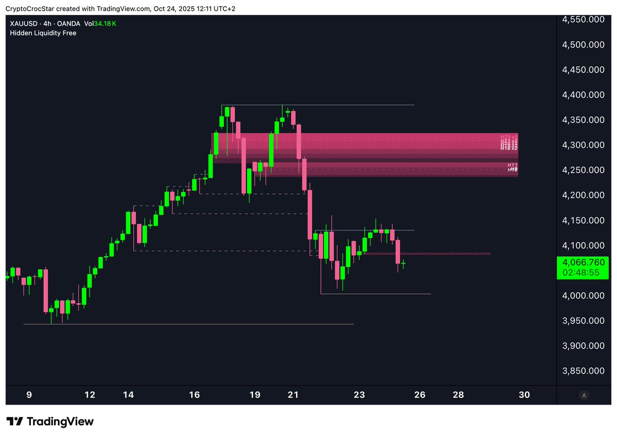 crypto_crocstar's tweet photo. $XAU

After XAU had laboriously climbed the stairs over several days, it went downhill with the elevator.

In the process, some HTF and MTF zones were exposed. https://t.co/9MtCkZy4AQ