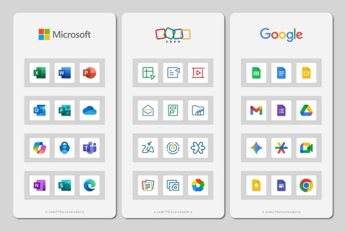 TosinOlugbenga's tweet image. As a startup, which of them do you use for your business functions 
Microsoft?
Google? 
Zoho?