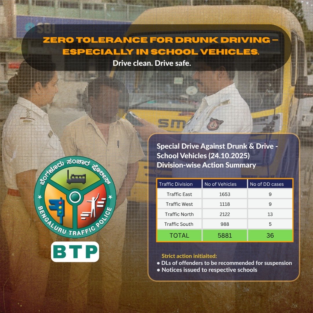ಶಾಲಾ ವಾಹನಗಳಲ್ಲಿ ಮದ್ಯಪಾನ ಮಾಡಿ ಚಾಲನೆ ಮಾಡುವುದರ ವಿರುದ್ಧ ವಿಶೇಷ ಅಭಿಯಾನ ಕೈಗೊಂಡಿದ್ದು, ಇಂದು ಬೆಳಗ್ಗೆ ನಗರಾದ್ಯಂತ ನಡೆದ ಅಭಿಯಾನದಲ್ಲಿ, ಬೆಂಗಳೂರು ಸಂಚಾರ ಪೊಲೀಸ್ 5881 ಕ್ಕೂ ಅಧಿಕ ಶಾಲಾ ವಾಹನಗಳನ್ನು ಪರಿಶೀಲಿಸಿದರು.
36 ಚಾಲಕರನ್ನು, ಮದ್ಯಪಾನ ಮಾಡಿ ಚಾಲನೆ ಮಾಡುತ್ತಿದ್ದಕ್ಕಾಗಿ ವಶಕ್ಕೆ ಪಡೆಯಲಾಗಿದ್ದು, ಡಿಎಲ್ ಅಮಾನ್ಯಗೊಳಿಸುವುದು