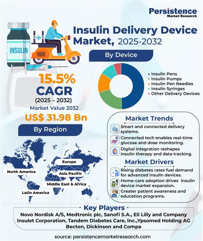 The insulin delivery device market is set to soar to $31.98B by 2032! 💉📈 Smart pens, pumps &amp; wearables are transforming #DiabetesCare with better precision &amp; convenience. 

persistencemarketresearch.com/market-researc…

#InsulinDeliveryDevices #MedTech #DigitalHealth #HealthcareInnovation