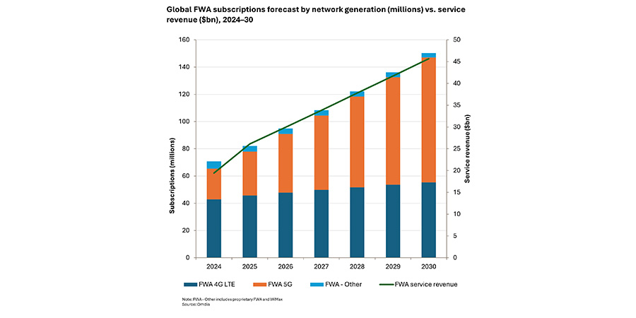 TelecomReviewAP's tweet image. Global #5G fixed wireless access (FWA) #subscriptions are set to more than double by 2030, driven by strong growth in #India and the US, as #FWA becomes the fastest-growing #broadband technology worldwide

#Technology #Telecom #MobileNetworks #Innovation 

telecomreviewasia.com/news/industry-…
