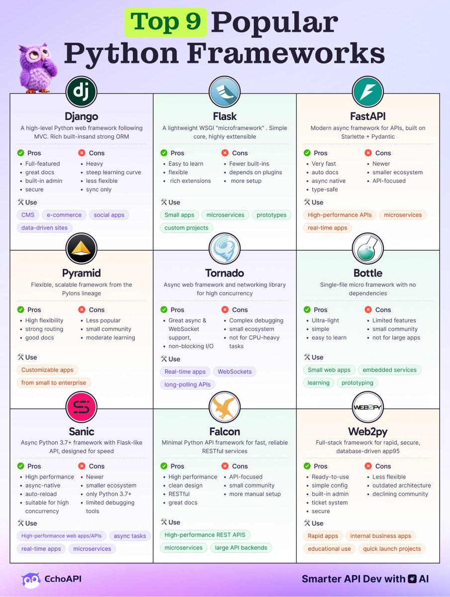 EchoAPIteam's tweet image. 🚀 9 Must-Know Python Frameworks Every Junior Dev Should Save!  #djangoframework #DevLife
