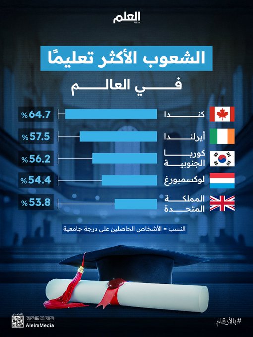كندا تتصدر.. هذه الدول تضم أكثر الشعوب تعليمًا في العالم! 