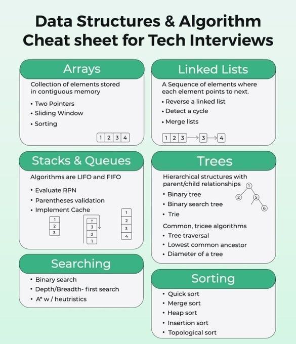 Ronald_vanLoon's tweet image. #Data Structures and #Algorithms cheat sheet
by @Python_Dv
#DataScience #BigData
cc: @hansvestberg @beveve @drsharwood