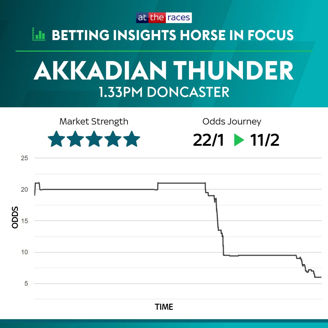 Big mover in the opener at <a href="/DoncasterRaces/">Doncaster Racecourse</a> this afternoon! 📉

Check out all the latest Betting Insights on attheraces.com