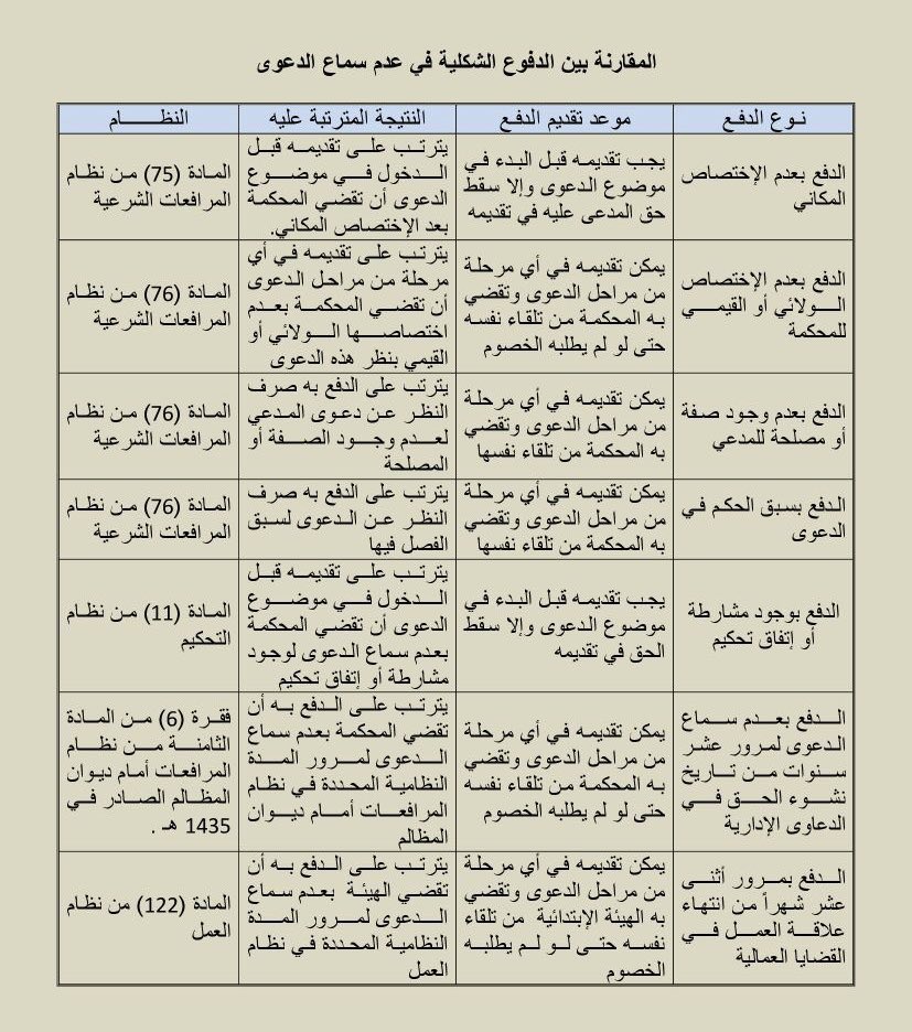 khalid_1884's tweet photo. 💡 الدفوع الشكلية

أحيانًا  تحسم  القضية من أول جلسة  قبل ما تبدأ فعليًا 
وهذي مقارنة توضح أنواع الدفوع ونتيجتها النظامية في
عدم سماع الدعوى 👇 https://t.co/2Ho66layYA