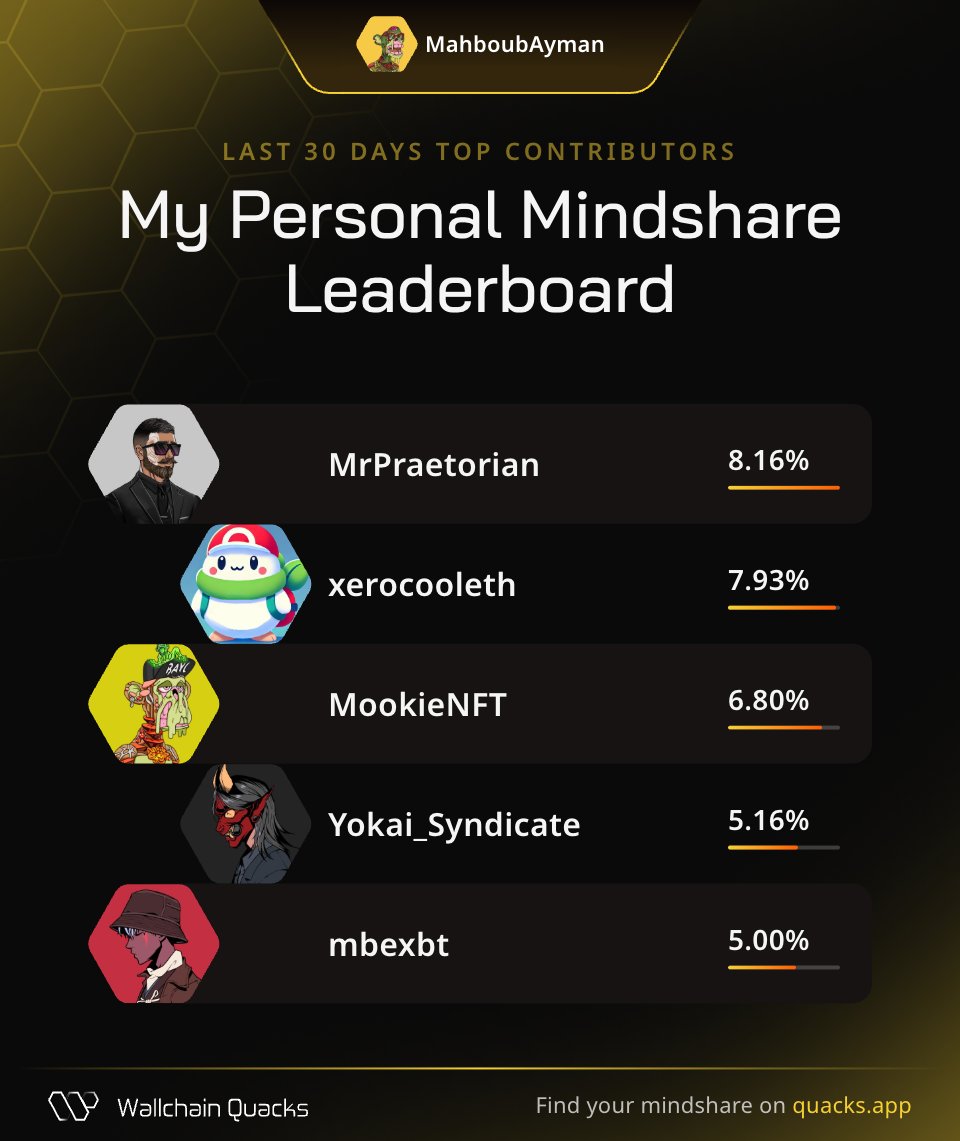 Just launched my Personal Mindshare Leaderboard on <a href="/wallchain/">Wallchain Quacks</a> 🦆
Massive thanks to everyone driving the most valuable mindshare with me this month:

MrPraetorian – Kaito Yapper
xerocooleth – Opportunity scout
MookieNFT – Discovery navigator
Yokai_Syndicate – Quality sentinel