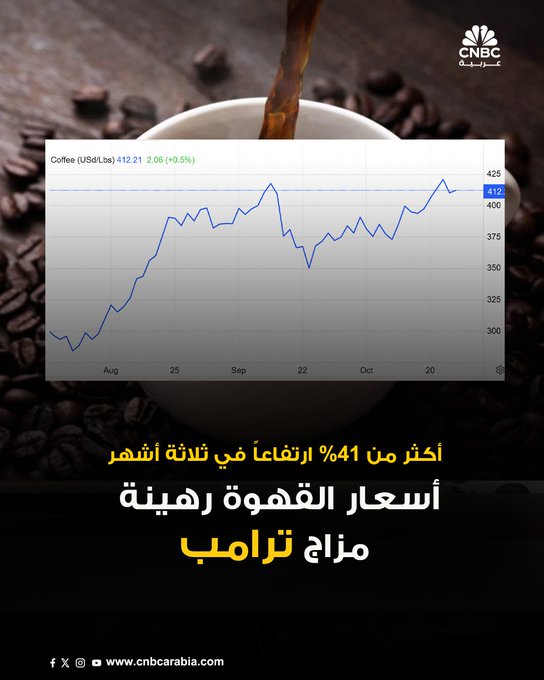عقود قهوة أرابيكا الآجلة شهدت ارتفاعها ملحوظا خلال العام الجاري متجاوزةً 430 دولارًا، ومقتربةً من أعلى مستوى لها منذ فبراير الماضي، قبل أن تتراجع قليلاً إلى مستوى 412 دولارًا. وتشهد مناطق إنتاج القهوة في البرازيل، أكبر منتج عالمي، جفافًا حادًا ناجمًا عن تغير المناخ، ويفاقم الوضع احتمال فرض الرئيس الأميركي دونالد ترامب رسومًا جمركية جديدة على واردات القهوة من كولومبيا، أحد أبرز منتجي قهوة أرابيكا عالية الجودة، في ظل نزاع دبلوماسي متصاعد مع الرئيس الكولومبي غوستافو بيترو.. 