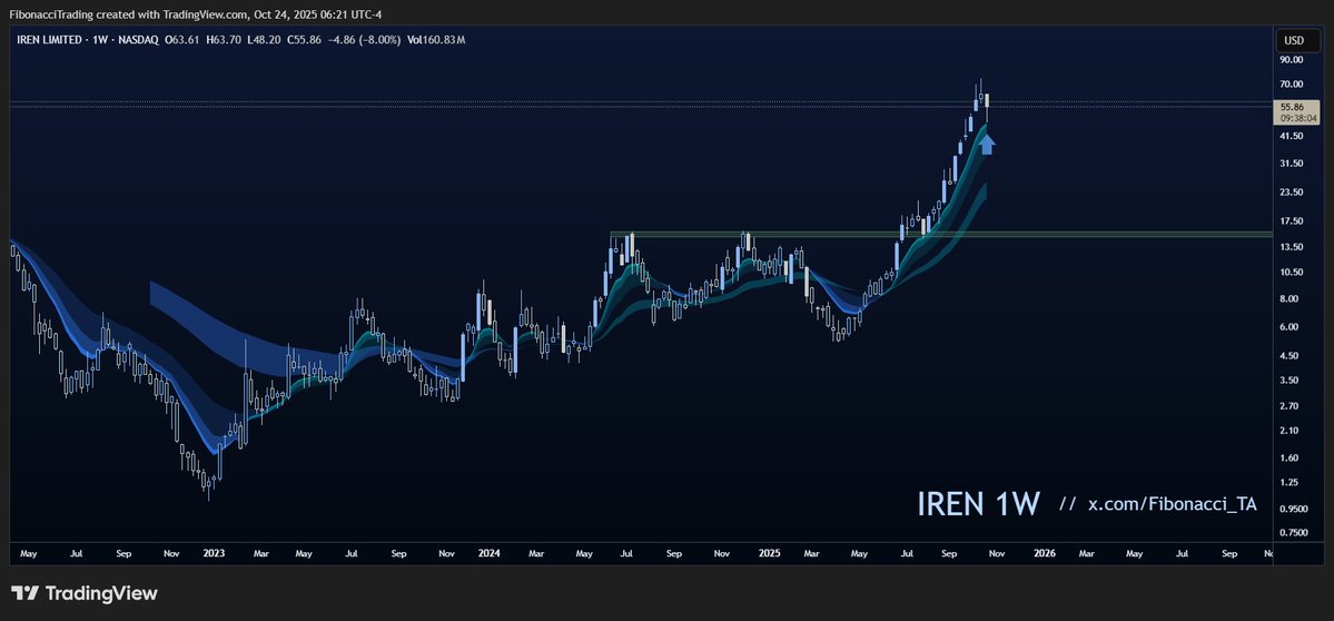 Fibonacci_TA's tweet image. $IREN (weekly) — Nothing more than a retest of the EMA cloud — and not even the body, just the top. 
Textbook strength in an ongoing uptrend.