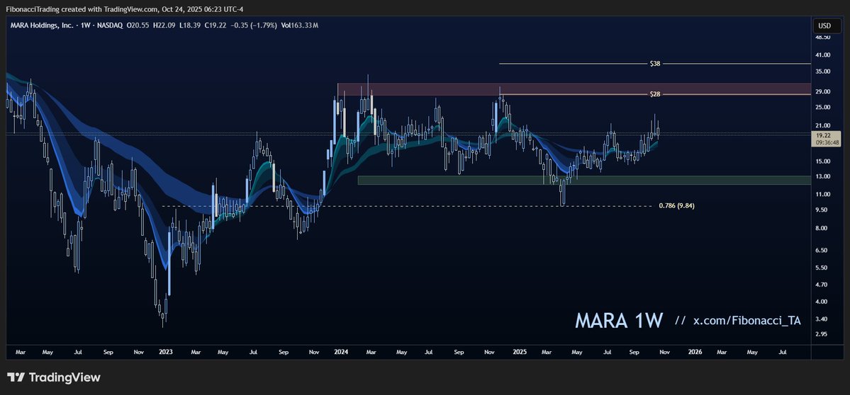 Fibonacci_TA's tweet image. $MARA (weekly) — Very similar setup to $BTBT. 
The real move only begins once we finally break out of this multi-year range. 
Until then, it’s just build-up energy.