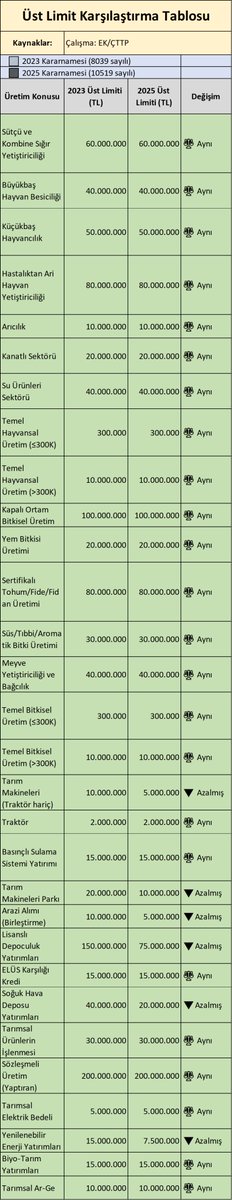 erginkahveci06's tweet photo. SÜBVANSİYONLU ÇİFTÇİ KREDİLERİ

🧑‍🌾🏦💸Bugün açıklanan kararname ile çiftçilere kullandırılan sübvansiyonlu kredilere uygulanan faiz indirim oranlarında ve kullandırılacak kredi üst limitlerinde değişiklikler yapıldı.

✅Değişiklere bakmadan önce 2024-2025 arasında ilgili banka ve kuruluşlarca kullandırılan çiftçi kredilerinin durumuna bakalım.

🏦2024/8-2025/8 Aylarına ait BDDK verileri ile Tarım Kredi Kooperatiflerince kullandırılan sübvansiyonlu kredilere ait veriler şöyle:
💸2024/8 Toplam Kredi Tutarı: ~855,3 milyar TL (GNK'lar dahil) 
💸2025/8 Toplam Kredi Tutarı: ~1,248 trilyon TL (GNK'lar dahil)
Artış oranı %45,9

✅2024/2025/8 Enflasyon oranı %32,95
2024/2025/8 Tarımsal Girdi Enflasyon Oranı %34,09

2024/2025/1 Enflasyon oranı %42,12
2024/2025/1 Tarımsal Girdi Enflasyon Oranı %30,49

2023 yılında yayınlanan kararnamenin (8039 karar sayılı) 3. maddesinde kararname geçerlilik süresi 1.1.2024/31.12.2026 arasında 3 yıl olarak belirlenmiştir.

Aynı şekilde, 8039 sayılı kararnamenin 11. maddesi "...kredi üst limitleri her yılın ilk gününden itibaren bir yıllık TARIMSAL GİRDİLER ENFLASYONU (T-GFE)'ye göre  önceki rakamlardan aynı oranlarda artış yapılarak revize edilir" denmektedir.

✅💸Şimdi de TC Ziraat Bankasına, 2024 yılında hazine tarafından ödenen faiz indirimi zararı tutarına bakalım:
87 milyar 623 milyon TL.

2025 Bütçesinden ayrılan miktar 160 milyar TL.
2025/8. ay itibariyle ödenen görev zararı 63,846 milyar TL.

2026 Bütçe taslağındaki öngörülen hazine ödemesi 220 milyar TL.

💸🧑‍🌾2024-2025 Yılı için somut bütçe ödeneği %82,6 artırılmış iken, 2025-2026 için planlanan artış ise %37,5 olarak belirlenmiştir.

🧑‍🌾Ara sonuçlar:
☑️30 Aralık 2023 tarih ve 8039 sayılı kararname hükümleri daha ilk yılından, 2. yılına kalmadan, 3 yıllık hedef planlama kadük kalmıştır.
☑️Aynı şekilde, Tarımsal Girdiler Fiyat Endeksine göre artırılması gereken üst limitler bırakın %30,49 artırmayı bazı kalemlerde azaltılmıştır.👇
✅Bu iki ciddi politika ve hedeflenen plan sapmasının sebebi ise 2026 Bütçe taslağ�� üzerinden okunabilir.
Çünkü, hazine tarafından katlanılacak olan faiz indirimi zararları için yapılacak ödeme taslağı, bir önceki artış oranının yarısının bile altında kalmıştır.
Bu durum ya kredi limitlerinin kısılması ya da katlanılan kredi maliyetinin (sübvansiyon-faiz indirimi zararı) azaltılması ile mümkün olacaktı.
Burada görünen ise işin şansa bırakılmadığı, her iki kısıtlamanın birlikte yapılması şeklinde gerçekleşmiştir.

Kaldı ki; Yaklaşık 21 yıldır uygulanan sübvansiyonlu kredilerinin hem faiz hem de limit indirimlerinin birlikte yüksek indirimlere maruz kaldığı bir dönem olmadığı, yapılan (kısmi) indirim-artırım uygulama pratiklerinin daha ziyade tarım politikalarına yönelik olduğu bilinmektedir.

Her iki kararname arasındaki farklar ekte özet tablolar halinde verilmektedir.

Bize göre; Tarım Bakanlığının böylesine köklü bir politika değişikliğine gitmesi beklenen bir uygulama olmamakla beraber, buna dair herhangi bir önbilgi, danışma, açıklama, kamusal bilginin varlığına da rastlanmamıştır.

🧑‍🌾✅Analiz/Değerlendirme:

Tarımsal finansman konusunda çiftçilerin ciddi sıkıntılar çektiği bilinen bir gerçektir.
Ürün MALİYET-FİYAT ve işletme karı (çiftçi karı) odaklı olmayan piyasanın tüm dağınıklığına, tüm dengesizliğine, tüm düzensizliğine, tüm ekonomik denetimsizliğine (kısacası kamusal regülasyon gücü ve hakemlik rolüne) rağmen kredi, borç gibi dış finansal kaynaklarla üretimi sürdürme inadı güden, toprağa bağlılık, geleneksel güven unsurları ve başka yapacak işlerinin olmaması nedeniyle sürdürülen tarımsal faaliyetlerin bu şekilde nefes almasına yapılan müdahalelerin yerinde olmayacağını düşünüyoruz. 
Ayrıca bu düşüncenin yanlışlığı yukarıdaki analitik verilere göre zaten açıkça görülmektedir. 
Kredi miktarları %45,9 artarken kullanılan kredi üst limitlerinin aynı kalması demek, bir sonraki yıl çiftçileri aynı miktar paralar ile kredileri takla dahi attıramayacak, kazançlarından ilave ödeme yapmak zorunda kalacağı bir finansal krize sokacağı aşikardır.

Hele hele en kısa vadelisi 27-36 aylık bir süreç planlaması gerektiren tarımsal planlamaların ve hedeflerin gün aşırı, yıllık, dönemlik değişikliklere uğraması, hele hele bunun finansman gibi hassas ve özel bir başlık üzerinden yapılması tarımsal politikalara kamusal güven unsurunu ciddi anlamada zedeleyecek; çiftçilerin ise kendilerini sahipsiz hissetmesine yol açacaktır.

Sonuç: Bu uygulamanın bir kez daha değerlendirilmesi ve 2023 tarihli kararnameye sadık kalınarak (3. ve 11. maddeleri gereği) çiftçilerimizin güven ve üretim motivasyon duygularının korunmasını talep ediyoruz.