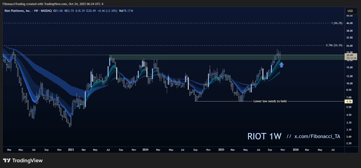 Fibonacci_TA's tweet image. $RIOT (weekly) — Testing and holding a broken resistance, turning it into support — yeah, that’s bullish!  
Exactly the kind of confirmation you want to see before the next leg higher.