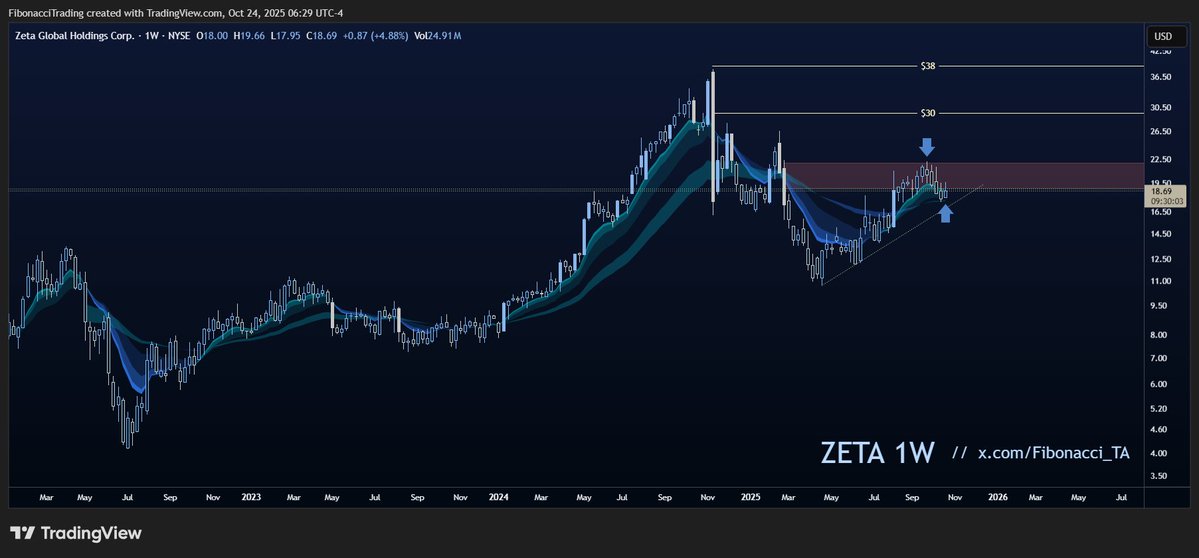 Fibonacci_TA's tweet image. $ZETA (weekly) — Hit resistance, found support, and so far it’s been nothing short of a buyable pullback.