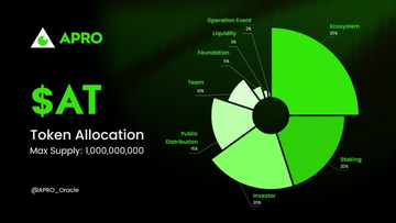 NFT_Bunny_kx's tweet image. 🚀 Ready for a crypto blast-off?  
$AT rewards are LIVE! 🪂  
Check wallet eligibility now 👉 at.apro.rest  
📈 Be part of the next-gen holders’ revolution! 🔥  
#Airdrop #AT #Crypto #Web3