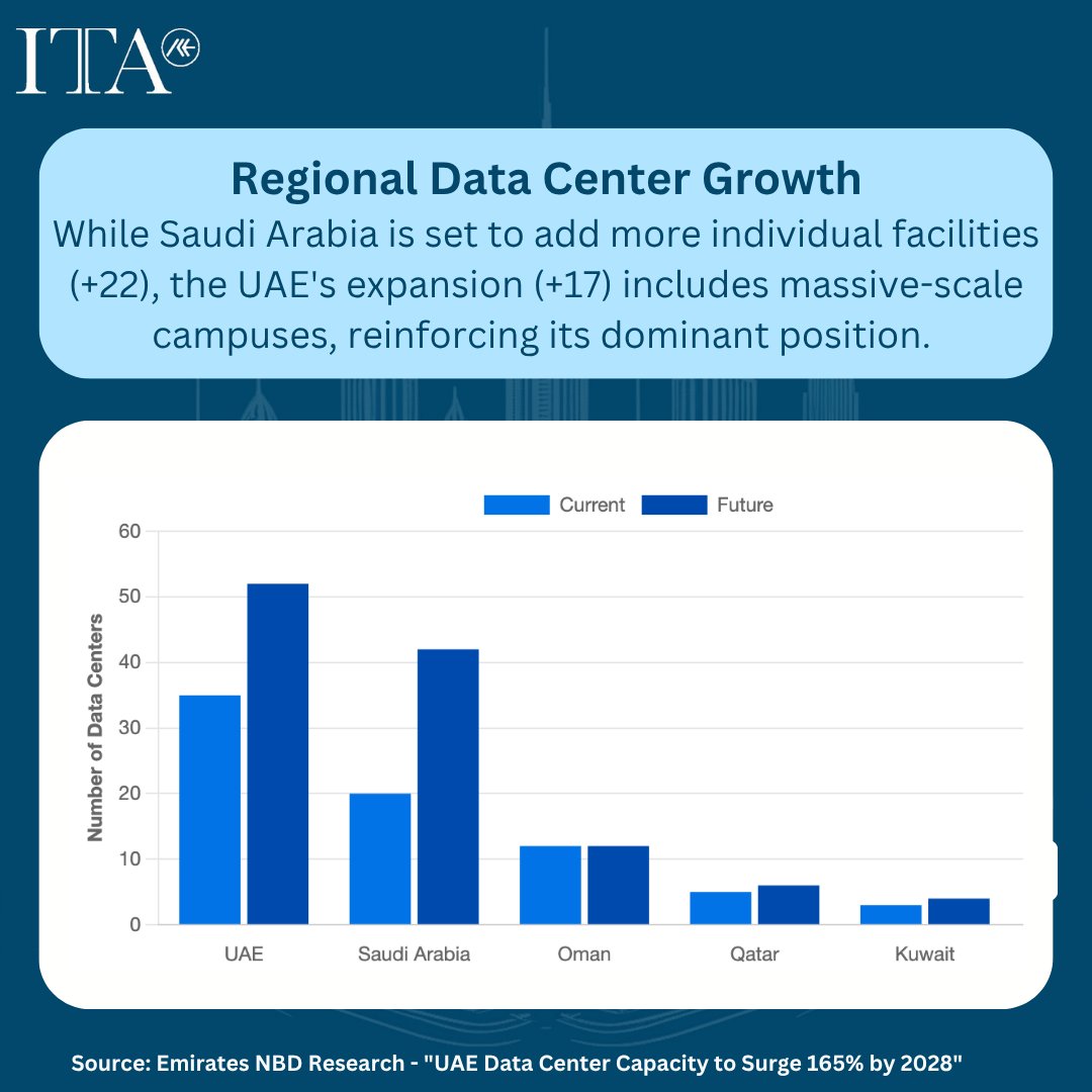 👀 Market outlook - UAE's Digital Economy Powering the Future

The UAE is making an unprecedented leap to dominate the digital landscape, fueled by massive investment in data centers and AI.
New research (source: Emirates NBD) highlights key drivers for companies interested in