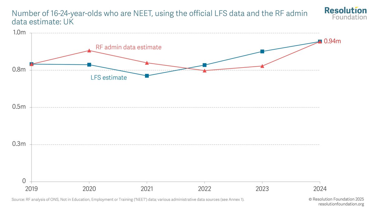 The number of NEETs is high and rising. 

This reflects falling labour market participation among young people since 2022-23, and a slow down in increases in education participation (following fast increases since the Covid-19 pandemic).

Read more➡️ buff.ly/kIei4lG