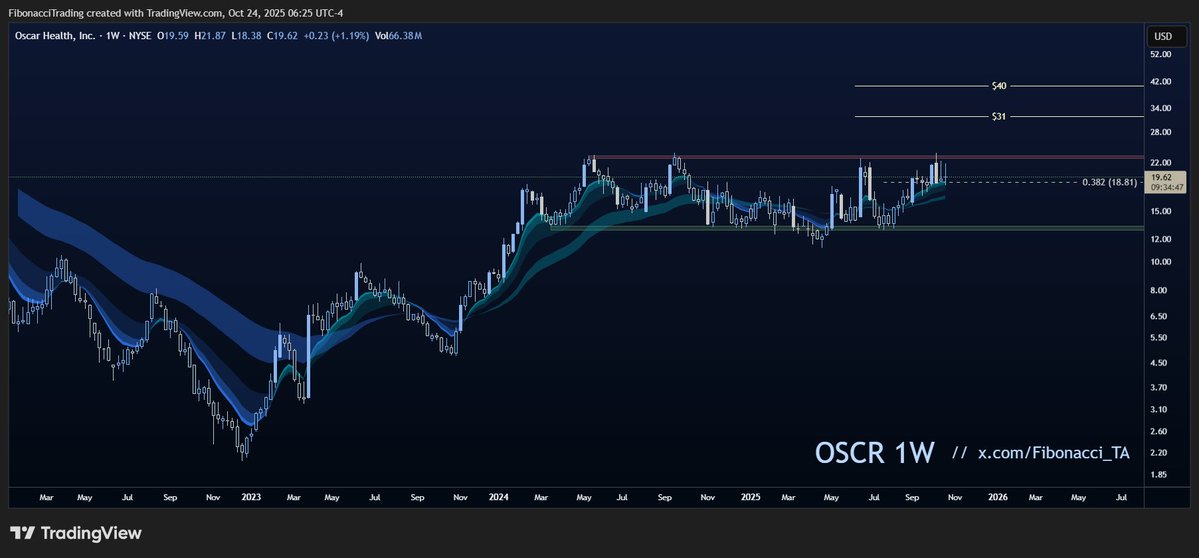 Fibonacci_TA's tweet image. $OSCR (weekly) — Above $18? Bullish. Simple as that.