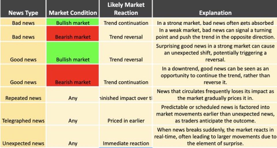 CPI today and then FOMC shortly after in a few days

In times of market turmoil, stay calm + track data

- CPI usually marks local tops
- FOMC usually marks bottoms

Looking for a good print, short pump (since long from lower) which I’ll exit and then get back on an eventual