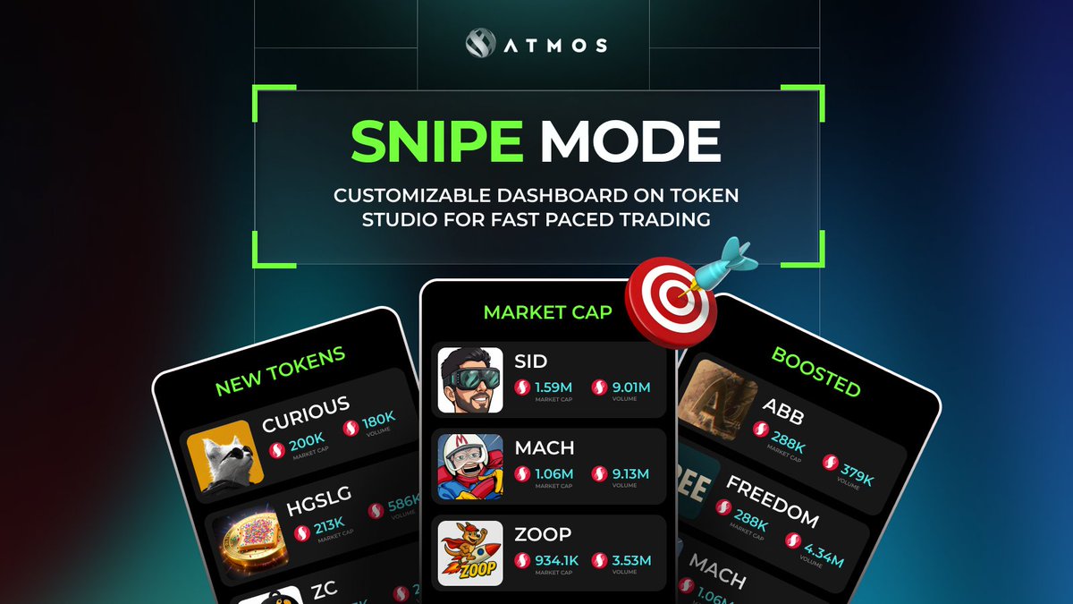 AtmosProtocol's tweet photo. In a fast-paced market, milliseconds matter. Fumbling with swap settings is not an option.

This is what Snipe Mode was built for.

It transforms the Atmos Launch page into a professional-grade command center, giving you a full, at-a-glance view of the Token Studio.

Just flip the switch in the top right to activate your trading dashboard.

It allows you to:

🟢 Personalize your View: choose up to 4 different views to create your personalized trading view.

🟢 Pre-Set Your Size: Enter your desired buy amount in SUPRA beforehand.

🟢 One-Click Snipe: Instantly buy any token with a single click of the "Quick Buy" button.

🟢 Be Always Live: The entire board auto-refreshes every few seconds, feeding you the most up-to-date information so you never miss a move.

Be faster than fast can be.