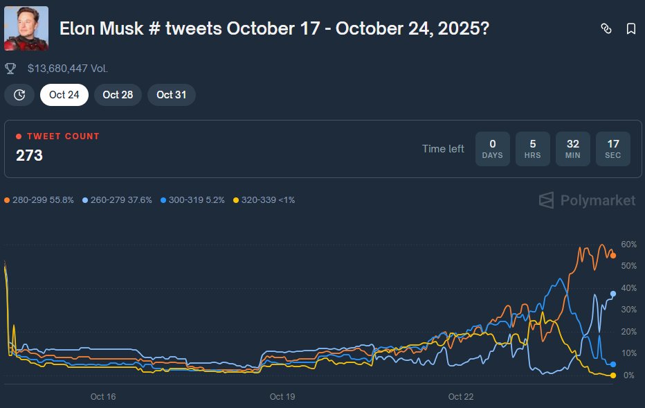 mopozeuX's tweet photo. Elon Musk # tweets October 17 - October 24, 2025?

There are less than 6 hours left until the end of the bid, now the most likely options are: 
260-279 - 38% 
280-299 - 56%

At the moment, Elon is still asleep, but I think as soon as he wakes up, the posts will immediately fly and 7 posts up to 280 look as realistic as possible. I think it's worth betting on this range and taking +70% of the position.

"YES" - 280-299 - 56%

Trade on Polymarket