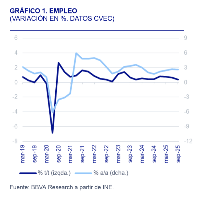 rdomenechv's tweet image. España | EPA 3T25: La creación de empleo se modera, el paro desciende, por G. Carta, @juanramongl y @culloa79 
 
bit.ly/47DpbBn @BBVAResearch