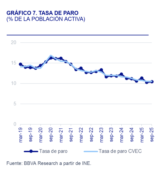 rdomenechv's tweet image. España | EPA 3T25: La creación de empleo se modera, el paro desciende, por G. Carta, @juanramongl y @culloa79 
 
bit.ly/47DpbBn @BBVAResearch