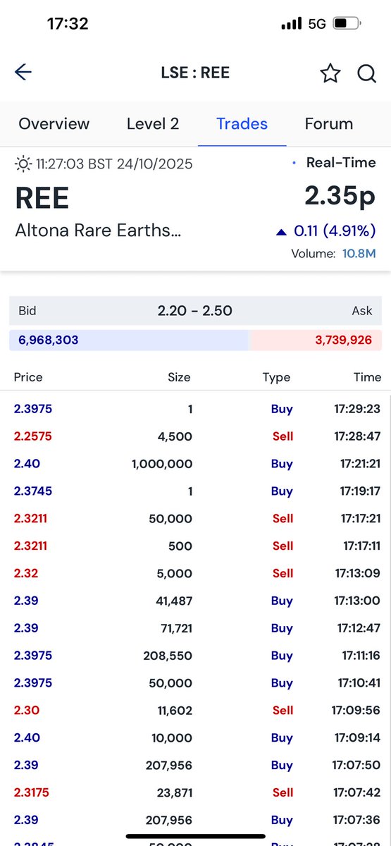 TopTradersADVFN's tweet image. #REE now we have a £24k buy 1 million shares at 2.4p. Thats 2.5m shares bought in 2 trades now today. Possibly sane investor but #REE going much higher now.

Days highs now 2.50p from 1.90p lows earlier.

Tops Timing or what.

Boom 💥 

#REE 

Tops 🙏 

👀🔥💥😎🚀💼🥊❤️🎯🙏⬆️🇹🇭💰