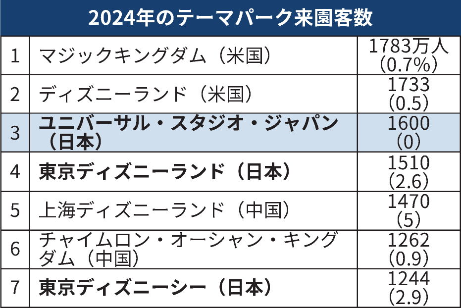 日経関西 (@nikkeikansai) on Twitter photo USJの来園客数、3年連続で世界3位 東京ディズニーランドは4位(無料記事)
nikkei.com/article/DGXZQO…
米テーマエンターテインメント協会が2024年の世界のテーマパークについてまとめました。USJはインバウンドも取り込む一方、人気アトラクション終了の影響もあり、来園客数は23年から横ばいでした。 USJの来園客数、3年連続で世界3位 東京ディズニーランドは4位(無料記事)
nikkei.com/article/DGXZQO…
米テーマエンターテインメント協会が2024年の世界のテーマパークについてまとめました。USJはインバウンドも取り込む一方、人気アトラクション終了の影響もあり、来園客数は23年から横ばいでした。