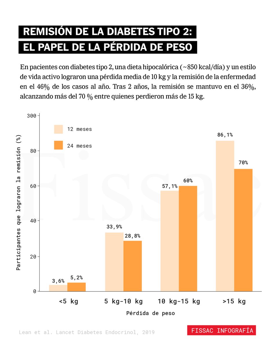 🩸 ¿Es posible revertir la diabetes tipo 2?

La promesa de remitir la diabetes tipo 2 ha acaparado el interés de la comunidad científica en los últimos años. Esto nos llevaría hacia la cura de una de las principales causas de muerte y discapacidad en el mundo.

Un ensayo clínico