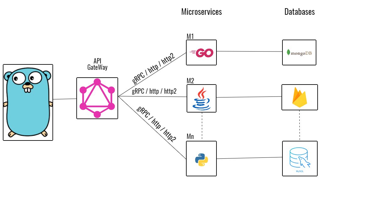 CoderRange's tweet image. 🚀 How microservices talk like magic ⚙️
Go + Java + Python — all speaking fluently through one GraphQL + gRPC brain 🧠
💾 databases: mongodb | firebase | mysql
⚙️ microservices: golang | java | python
🌐 gateway: graphql + grpc + http/2
#venkateshdb #coderrange
#genai