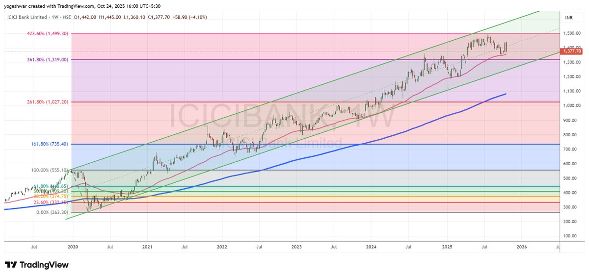 trainingspath's tweet image. Check out my #ICICIBANK analysis on @TradingView: in.tradingview.com/chart/ICICIBAN… 

ICICI Bank continues its long-term bull run, supported consistently by technical levels, but now approaches a key resistance near the 1500 mark.