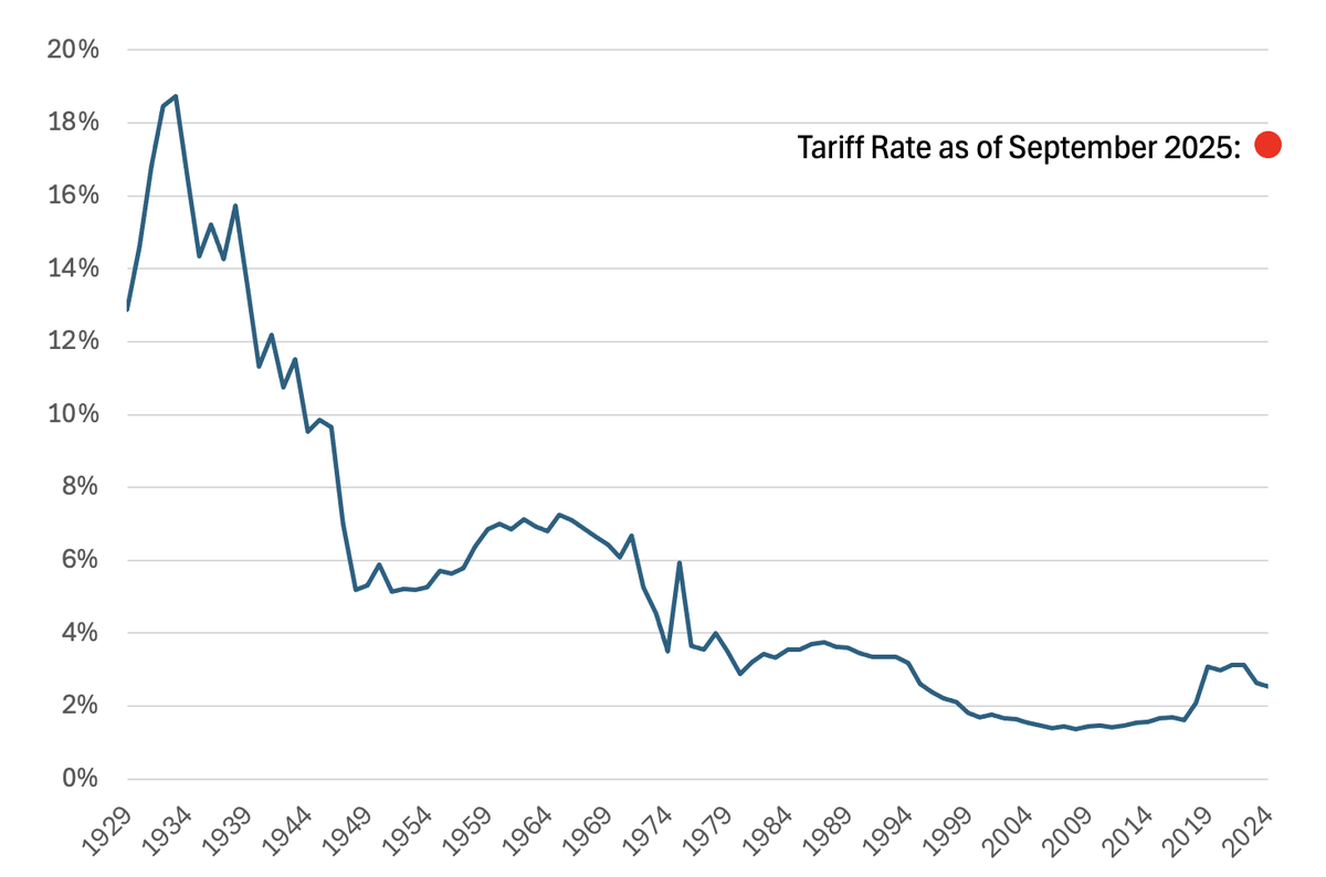 US effective tariff rates: Customs duties relative to total spending on goods imported, 1929-2025
cepr.org/voxeu/columns/…