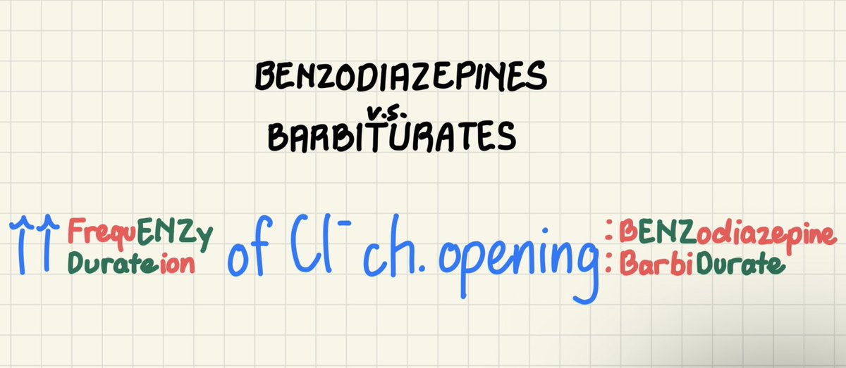dhonepezilRPh25's tweet image. Magandang gabi mga kababayan nais kong ibahagi sa inyo ang aking palatandaan sa pagkakaiba ng Benzodiazepines at Barbiturates, nawa’y makakatulong ito sa inyo. Wow Jose Rizal?
-&gt; Inc. FrequENZy of Cl ch. opening: bENZodiazepine
-&gt; Inc. DURATion “ : BarbiDURATE